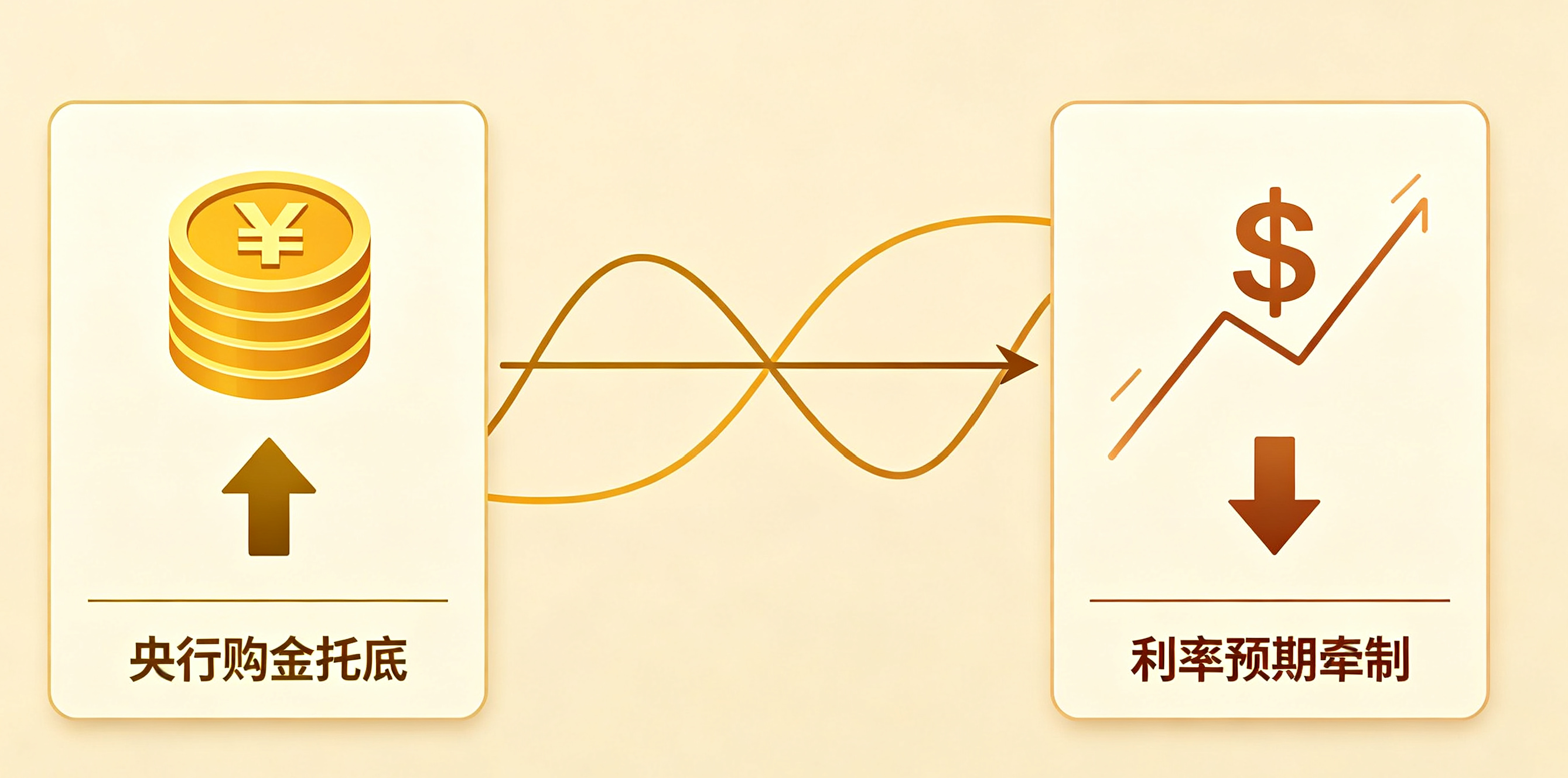 黄金期货 09‑11:长线支撑稳固,短期被利率预期牵制示意图 黄金期货 09‑11:长线支撑稳固,短期被利率预期牵制示意图