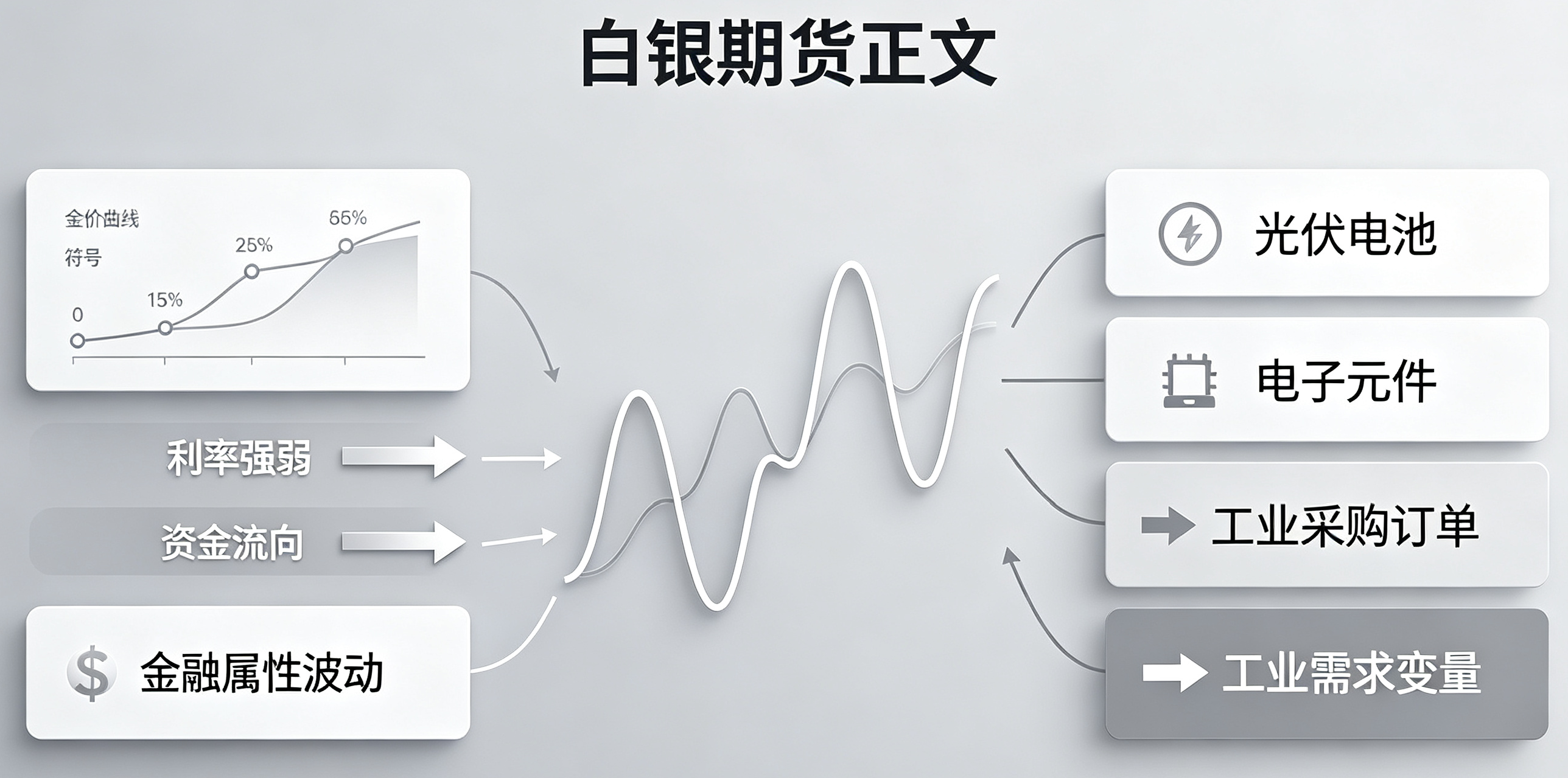 白银期货 09‑11:金融属性跟着金价波动,工业需求埋下独立变量示意图 白银期货 09‑11:金融属性跟着金价波动,工业需求埋下独立变量示意图